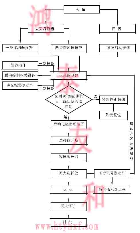 氣體滅火設(shè)備廠家